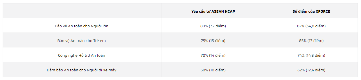 MITSUBISHI XFORCE ĐẠT CHỨNG NHẬN AN TOÀN 5 SAO ASEAN NCAP